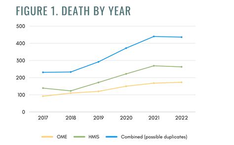 At least 311 unhoused people have died in 2023 alone
